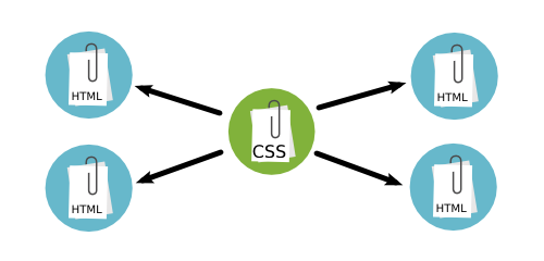 Linked CSS