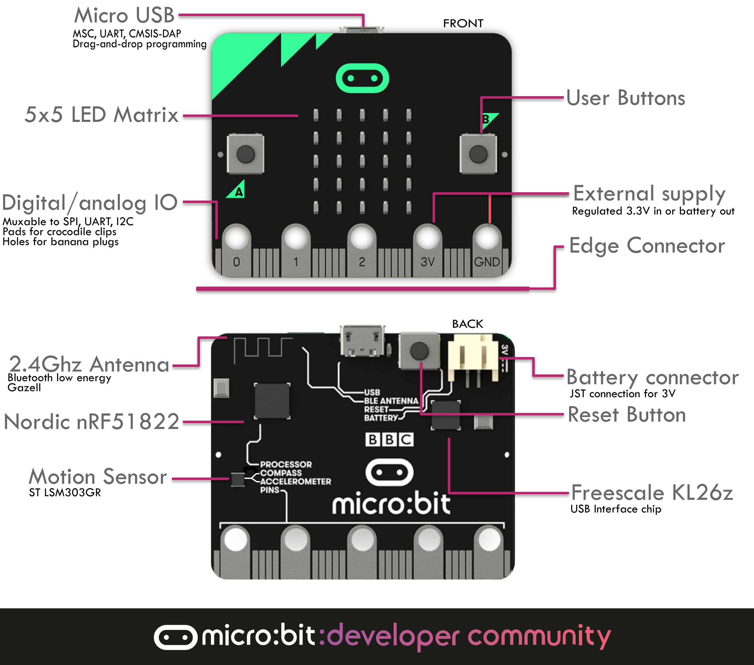 micro:bit specifications. Obtained from https://tech.microbit.org/hardware/