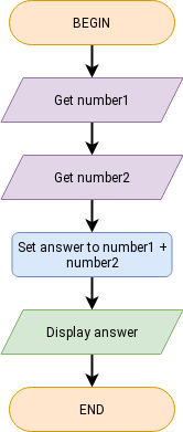 Flowchart for adding numbers