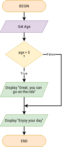 Flowchart for ride IF