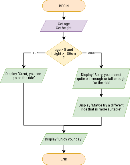 Flowchart for ride conditions